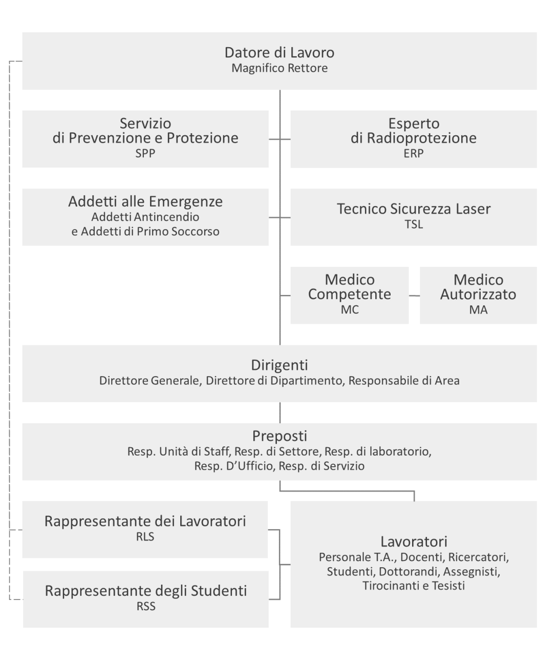 organigramma della sicurezza